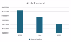 Minder bier verkocht in eerste helft 2026